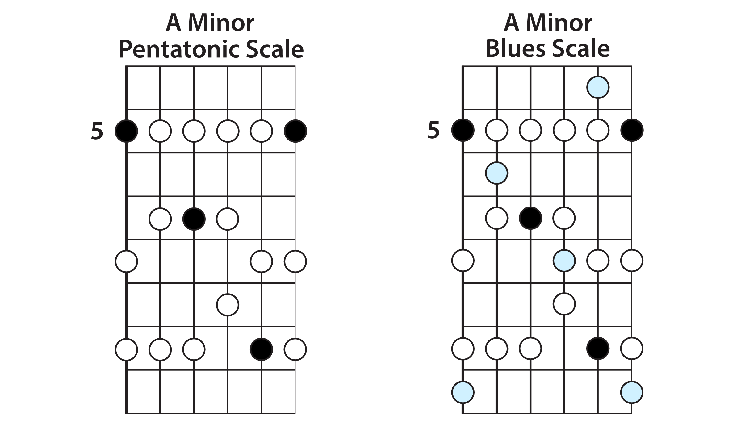 Pentatonic vs. Blues Scale image from Lead Guitar Lessons