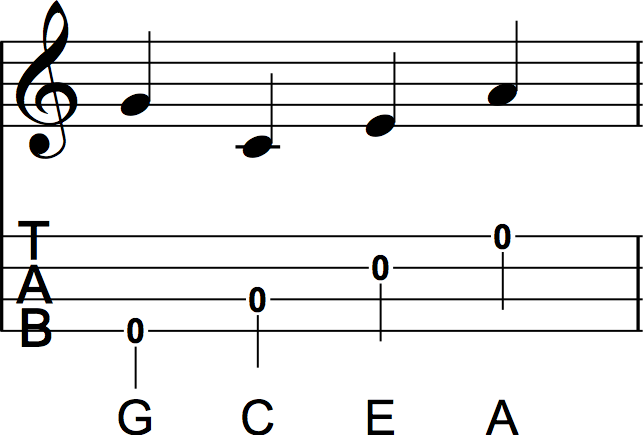 Blank Ukulele Tab image from Ukulele Tricks